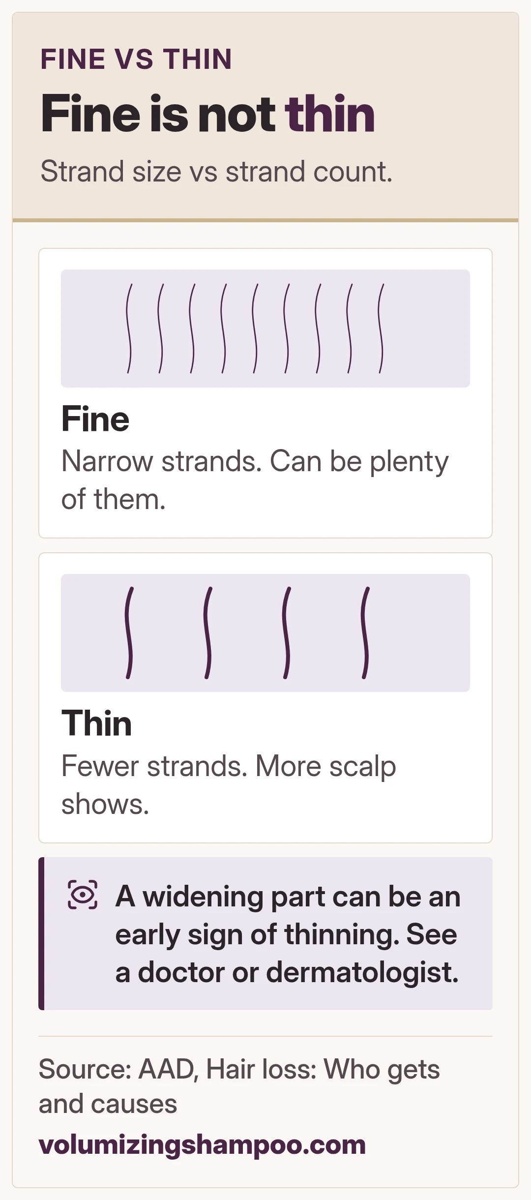 Fine is not thin. Strand size vs strand count.
